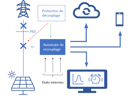 Automate recouplage 3